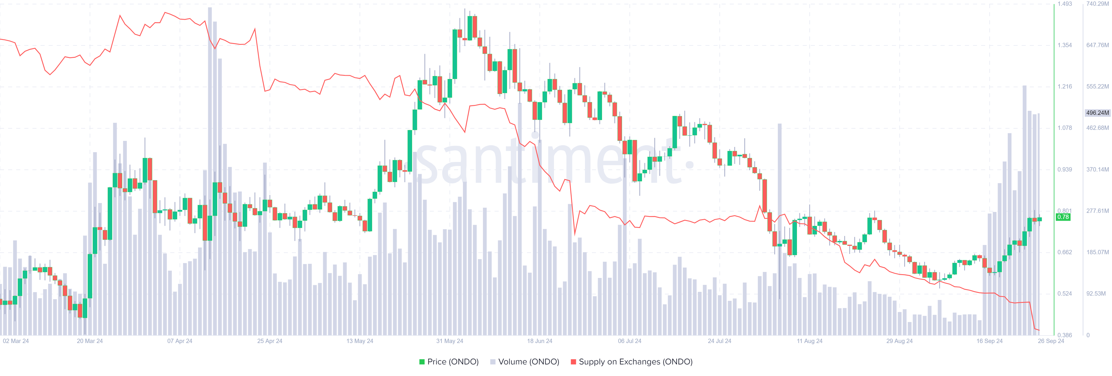 ONDO Supply on Exchanges and Volume chart 